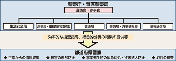 図表3-3　警察におけるサイバー空間の脅威への対処体制