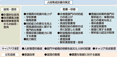 図表3-5　サイバー空間の脅威への対処に係る人材育成