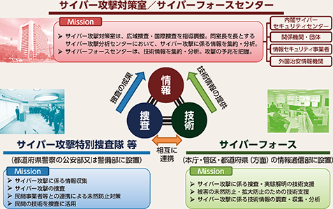 図表3-13　サイバー攻撃対策の推進体制