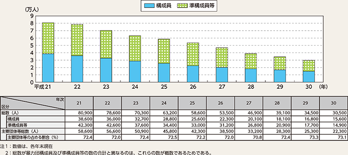 図表4-1 暴力団構成員及び準構成員等の推移(平成21~30年)