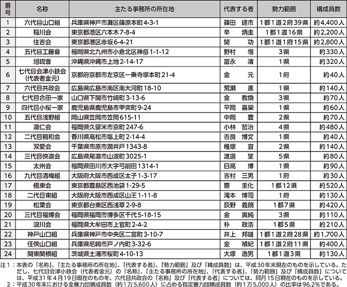 図表4-2　指定暴力団一覧表（24団体）