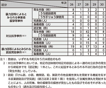 図表4-5 暴力団等によるとみられる事業者襲撃等事件の発生件数等の推移(平成26~30年)