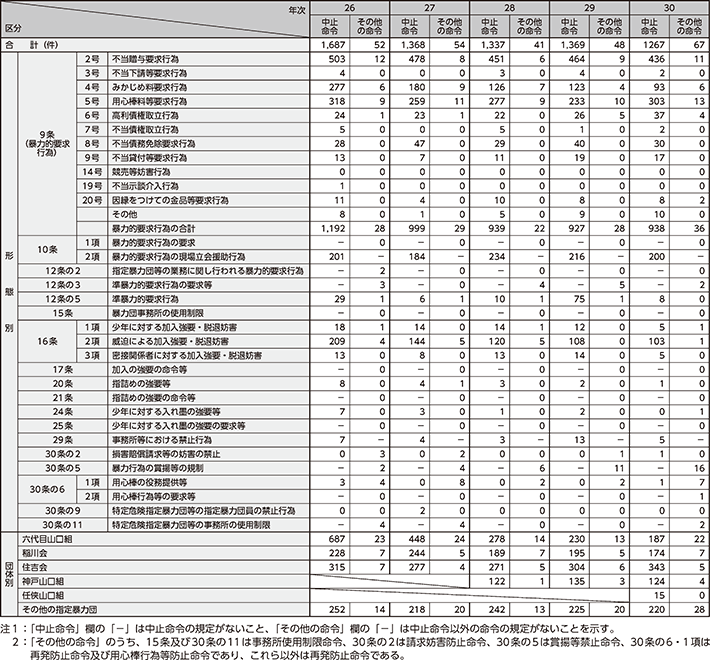 図表4-6 暴力団対策法に基づく中止命令等の発出件数の推移(平成26~30年)