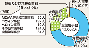 図表4-7 薬物事犯の検挙人員(平成30年)
