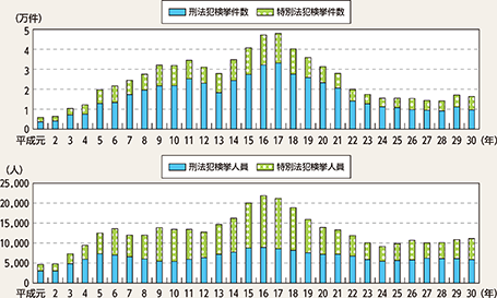 図表4-14　来日外国人犯罪検挙状況の推移（平成元～30年）
