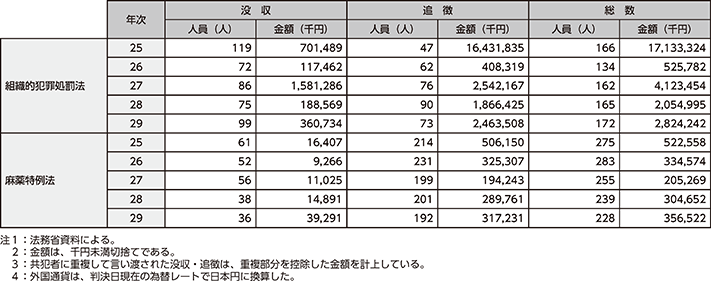 図表4-22　組織的犯罪処罰法及び麻薬特例法の没収・追徴規定の適用状況の推移（平成25～29年）