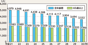 図表5-2 死者数の推移(平成21~30年)