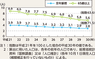 図表5-3 人口10万人当たり死者数の推移(平成21~30年)