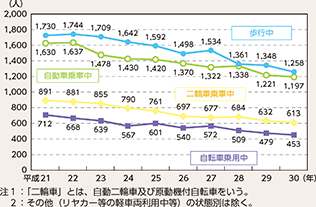 図表5-5 状態別死者数の推移(平成21~30年)