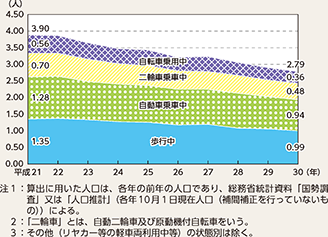 図表5-6 状態別人口10万人当たり死者数の推移(平成21~30年)