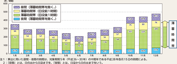 図表5-9 月別・時間帯別の時間当たりの死亡事故件数(平成26~30年)