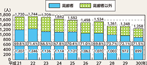 図表5-10 歩行中死者数の推移(平成21~30年)