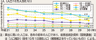 図表5-11 年齢層別人口10万人当たり歩行中死者数の推移(平成21~30年)