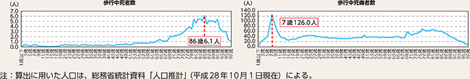 図表5-12 年齢別人口10万人当たり歩行中死者数・死傷者数(平成26~30年平均)