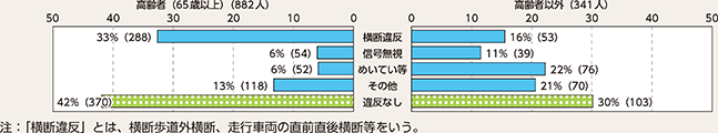 図表5-13 歩行中死者の法令違反別死者数比較(平成30年)