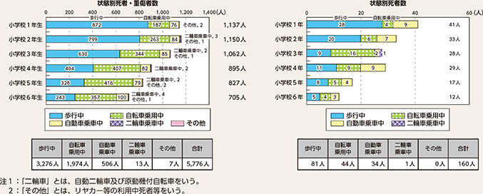 図表5-15 小学生の状態別死者・重傷者数及び死者数(平成26~30年の合計)