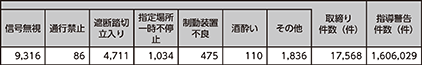 図表5-17 自転車利用者に対する指導取締り状況(平成30年)