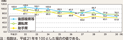 図表5-18 自動車乗車中の座席別死者指数の推移(平成21~30年)