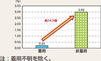 図表5-19 シートベルト着用・非着用別致死率(平成30年)