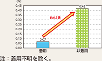 図表5-20 チャイルドシート使用状況別の致死率(平成30年)