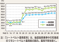 図表5-21 後部座席同乗者のシートベルト着用者率の推移(平成15~30年)