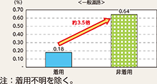 図表5-22 後部座席のシートベルト着用状況別致死率(平成30年)