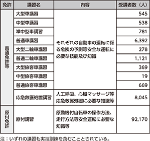 図表5-29 取得時講習の実施状況(平成30年)