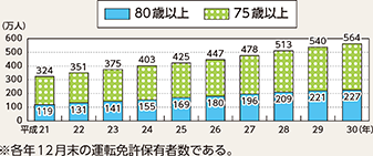 図表5-32 75歳以上・80歳以上の運転免許保有者数の推移(平成21~30年)