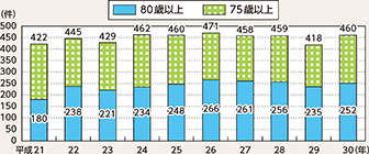 図表5-33 75歳以上・80歳以上高齢運転者による死亡事故件数(平成21~30年)