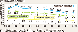 図表5-34 75歳以上・80歳以上高齢運転者(免許人口10万人当たり)による死亡事故件数(平成21~30年)