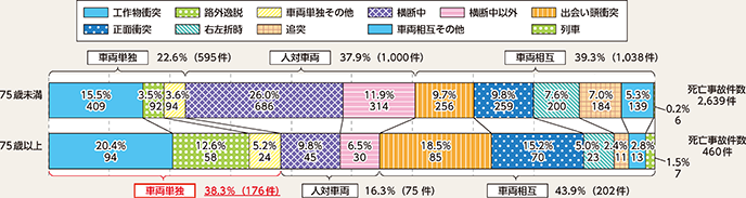 図表5-35 自動車等の運転者(第1当事者)の類型別死亡事故件数の内訳(平成30年)