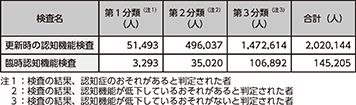 図表5-36 更新時の認知機能検査及び臨時認知機能検査の実施状況(平成30年)