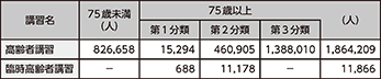 図表5-37 高齢者講習及び臨時高齢者講習の実施状況(平成30年)