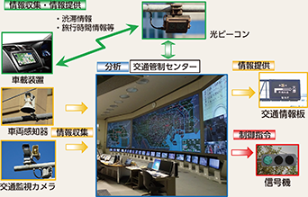 図表5-47 交通管制システム