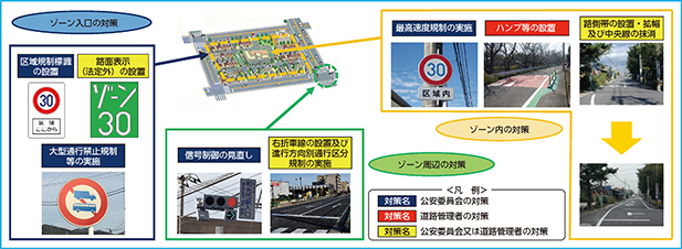 図表5-48 ゾーン30の整備イメージ