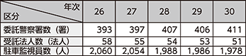 図表5-50　確認事務の民間委託の状況の推移（平成26～30年）