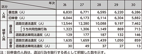 図表5-54 暴走族等の人員及び検挙人員の推移(平成26~30年)