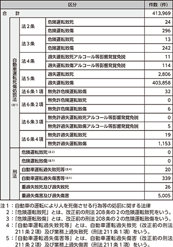 図表5-55　交通事故事件の検挙状況（平成30年）