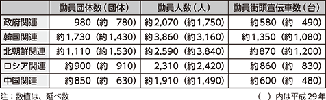 図表6-2　右翼による街頭宣伝活動等に伴う動員数（平成30年）