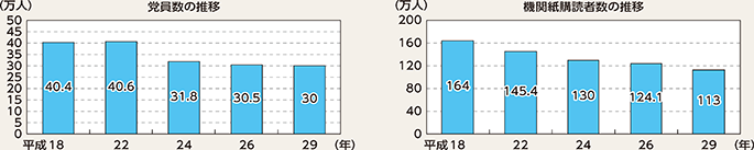図表6-3 日本共産党の党員数及び機関紙購読者数の推移