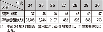 図表6-4 毎週金曜日の首相官邸前における抗議行動(平成24~30年)