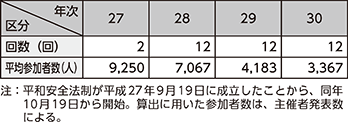 図表6-5　毎月19日の国会議事堂周辺における抗議行動（平成27～30年）