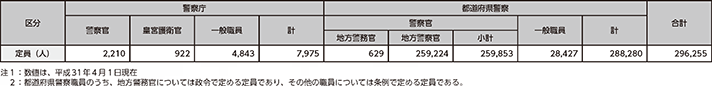図表7-1 警察職員の定員(平成31年(2019年)度)