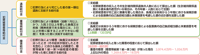 犯罪被害給付制度: 犯罪被害者等給付金支給法の解説 (有斐閣新書