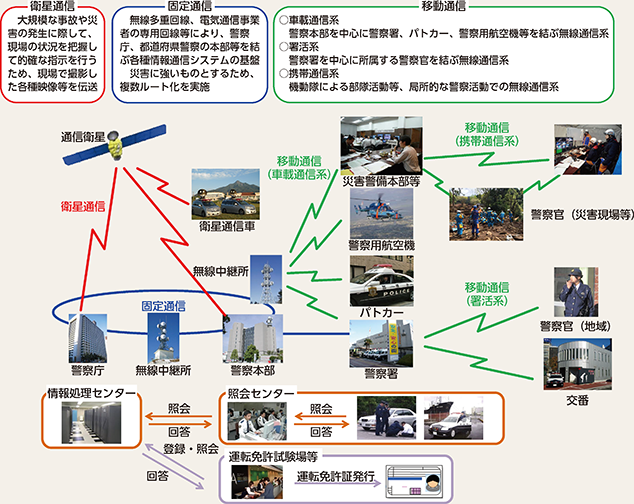 図表7-11　警察活動を支える警察情報通信