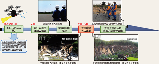 図表7-12　対処能力強化のための取組状況