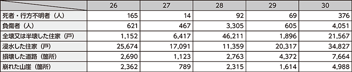 図表特1-3　自然災害による主な被害状況の推移（平成26～30年）