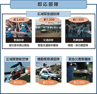 図表特1-5　即応部隊の編成