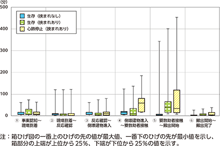 図表特1-8　救出救助活動の各段階の所要時間（箱ひげ図）