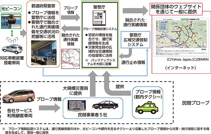 図表特1-9　プローブ情報処理システムの概要